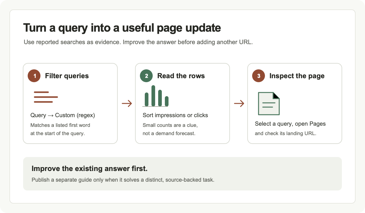 Three-step Search Console workflow: filter question-like queries, sort the returned rows, and inspect the pages before updating existing content.